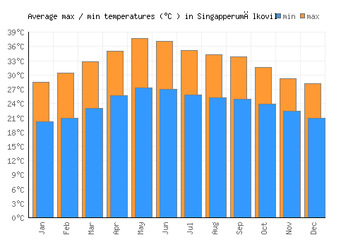 Singapperumālkovil average minimum / maximum temperatures (Celsius)