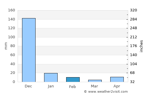 Singapperumālkovil average rain in February