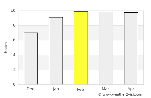 Singapperumālkovil average rain in February
