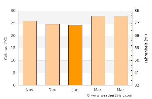 Singapperumālkovil average temperature in January