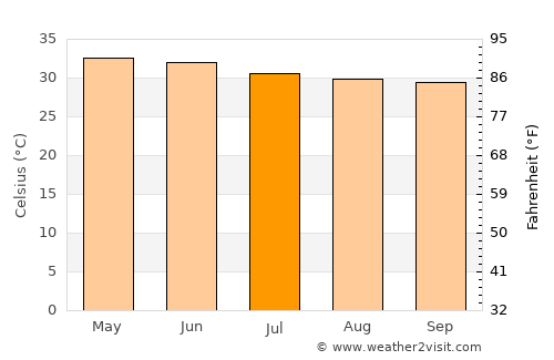 Singapperumālkovil average temperature in July