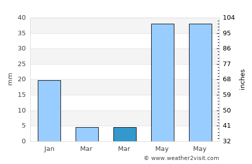 Singapperumālkovil average rain in March