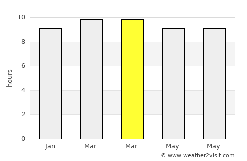 Singapperumālkovil average rain in March
