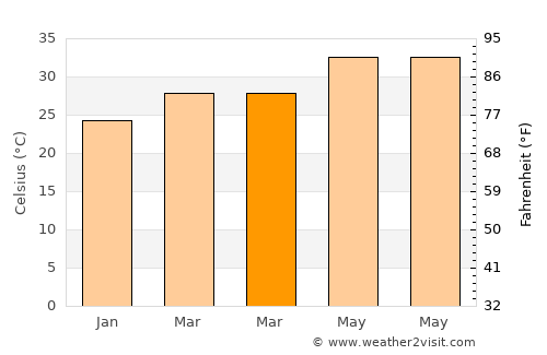 Singapperumālkovil average temperature in March