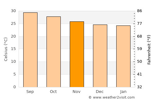Singapperumālkovil average temperature in November