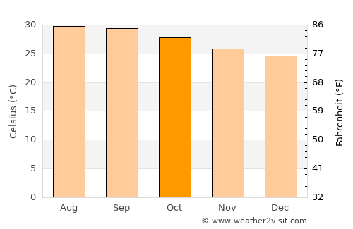 Singapperumālkovil average temperature in October