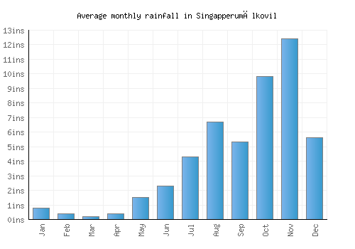 Singapperumālkovil monthly rainfall chart (inches)
