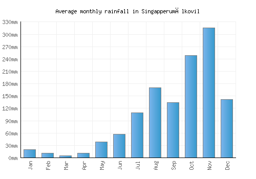 Singapperumālkovil monthly rainfall chart (mm)