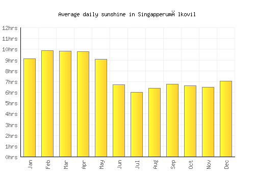 Singapperumālkovil average daily sunshine chart