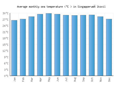 Singapperumālkovil average sea temperature chart (Celsius)