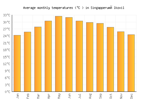 Singapperumālkovil average temperature chart (Celsius)
