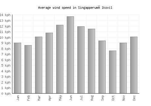 Singapperumālkovil average winspeed by month (km/h)