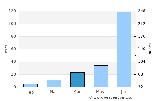 Singāpur average rain in April