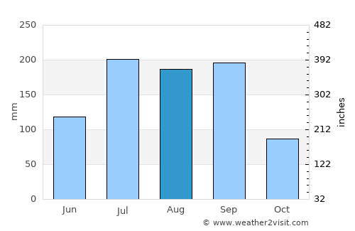Singāpur average rain in August