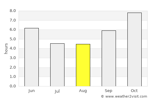 Singāpur average rain in August