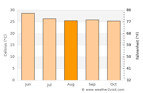 Singāpur average temperature in August