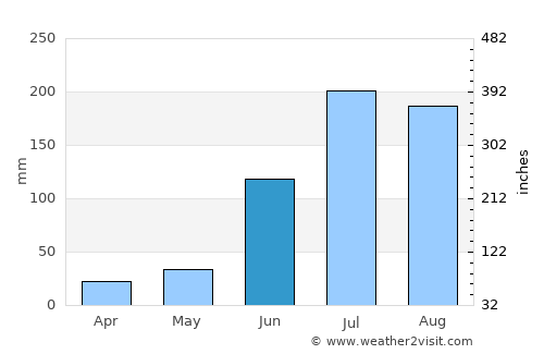 Singāpur average rain in June