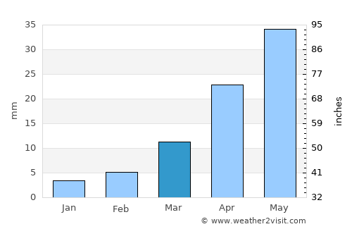Singāpur average rain in March