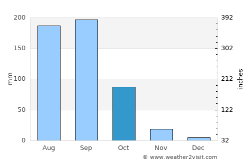 Singāpur average rain in October