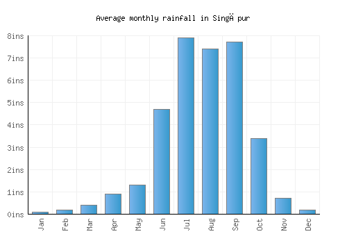 Singāpur monthly rainfall chart (inches)