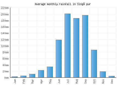 Singāpur monthly rainfall chart (mm)