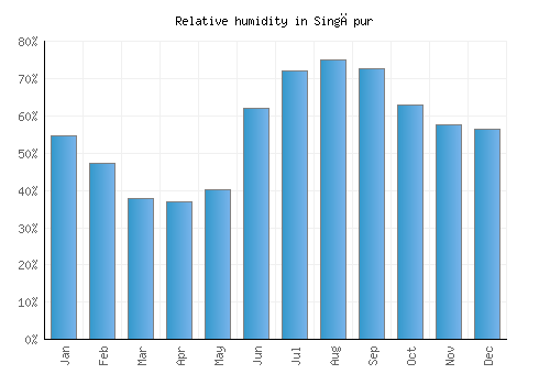Singāpur relative humidity averages