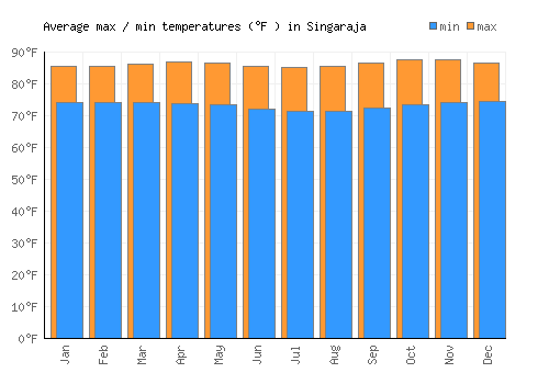 Singaraja average minimum / maximum temperatures (Fahrenheit)