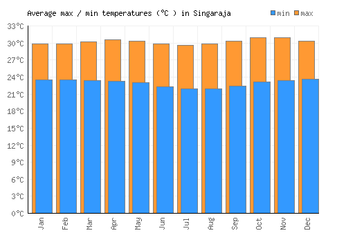 Singaraja average minimum / maximum temperatures (Celsius)