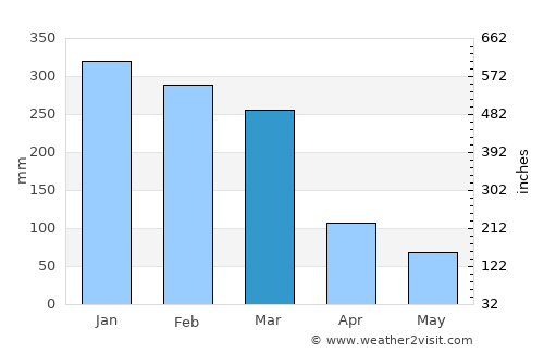 Singaraja average rain in March
