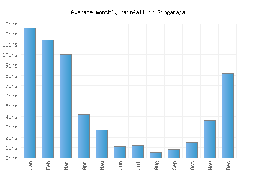 Singaraja monthly rainfall chart (inches)