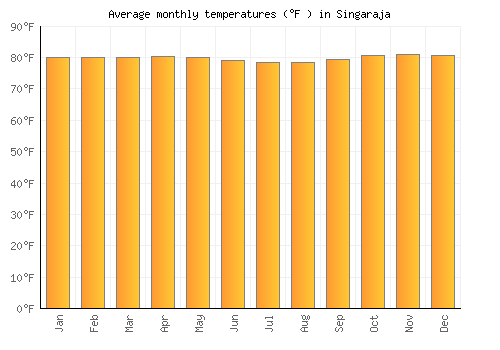 Singaraja average temperature chart (Fahrenheit)