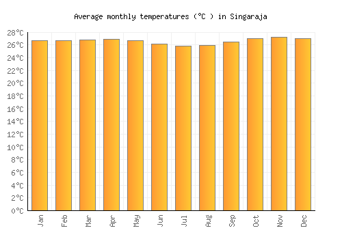 Singaraja average temperature chart (Celsius)