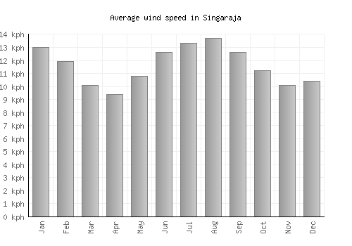 Singaraja average winspeed by month (km/h)