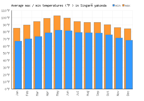 Singarāyakonda average minimum / maximum temperatures (Fahrenheit)