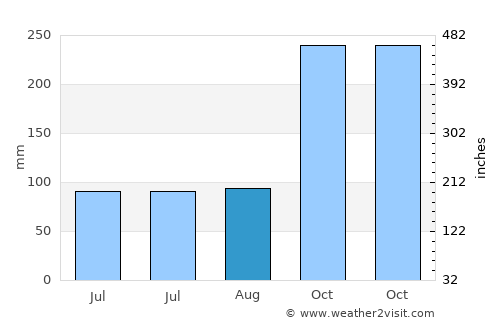 Singarāyakonda average rain in August