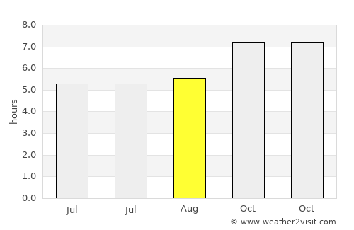 Singarāyakonda average rain in August