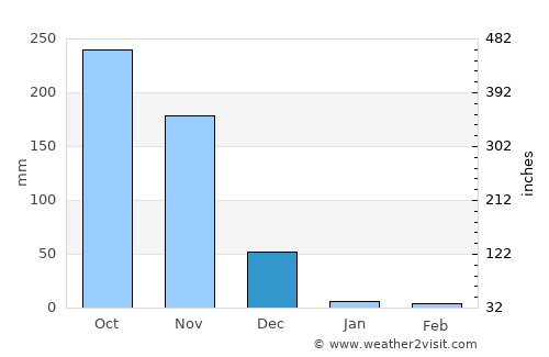 Singarāyakonda average rain in December