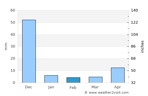 Singarāyakonda average rain in February