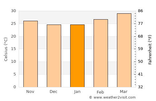 Singarāyakonda average temperature in January