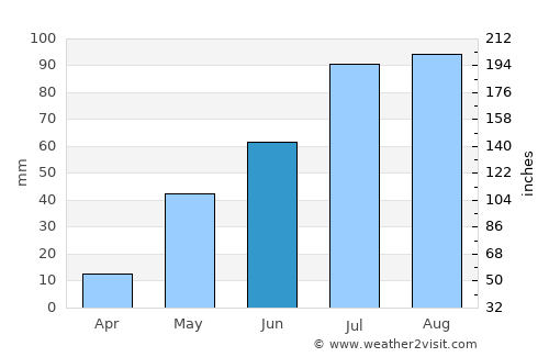 Singarāyakonda average rain in June