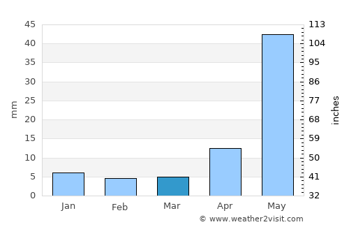 Singarāyakonda average rain in March