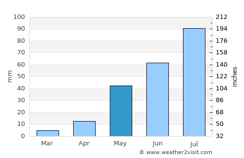 Singarāyakonda average rain in May