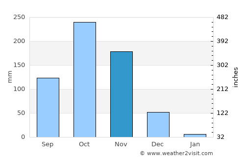 Singarāyakonda average rain in November