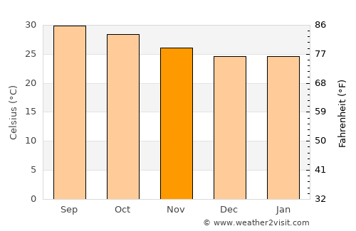 Singarāyakonda average temperature in November