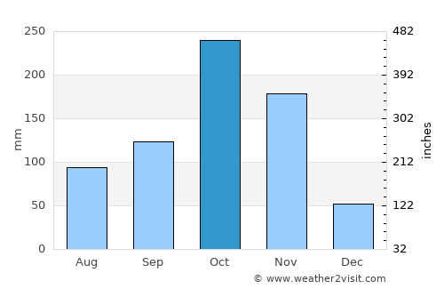 Singarāyakonda average rain in October