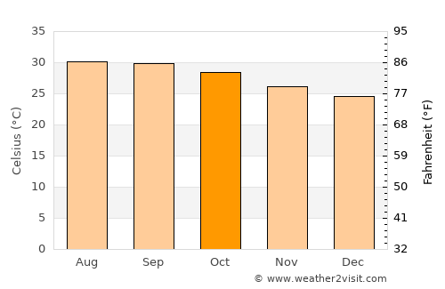 Singarāyakonda average temperature in October