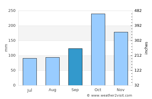 Singarāyakonda average rain in September