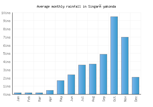 Singarāyakonda monthly rainfall chart (inches)
