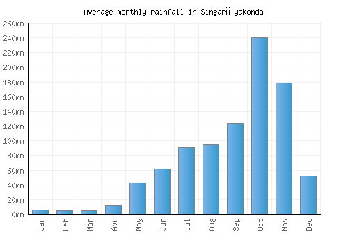 Singarāyakonda monthly rainfall chart (mm)
