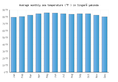 Singarāyakonda average sea temperature chart (Fahrenheit)